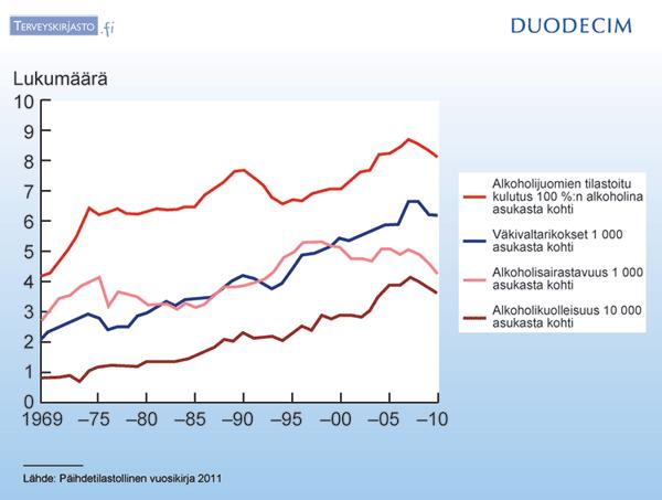 ALKOHOLIJUOMIEN KULUTUS JA HAITAT VUOSINA 1969-2010 http://www.