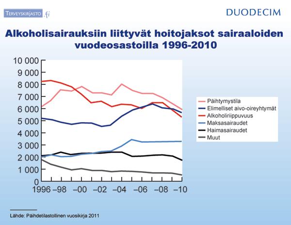 Päihdehuollon hoitopäivät 1969-2010 Nettokustannukset 112.3 milj.