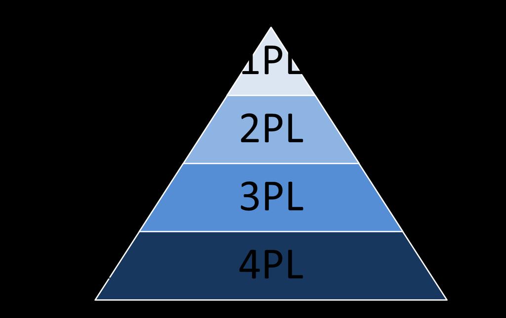 19 4PL, Fourth-Party Logistics: neljännen osapuolen logistiikka (4PL )- toimintamalli on entisen Anderssen Consultingin, joka tunnetaan nykyisin paremmin Accenturena, rekisteröimä tavaramerkki.