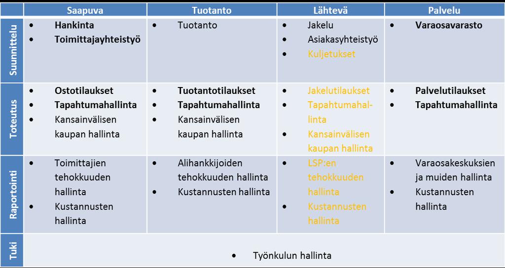 30 Taulukko 3. Control towerin toiminnot toimitusketjun eri vaiheiden mukaan. (mukaillen Van Doesburg & Tholhuijsen 2016, s. 4) 3.