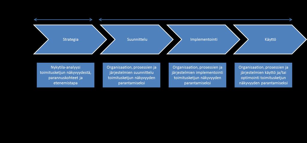 41 virtausta. Tämä vaihe kestää arviolta kuudesta kahteentoista kuukautta. (Capgemini Consulting 2011) Kuva 10.