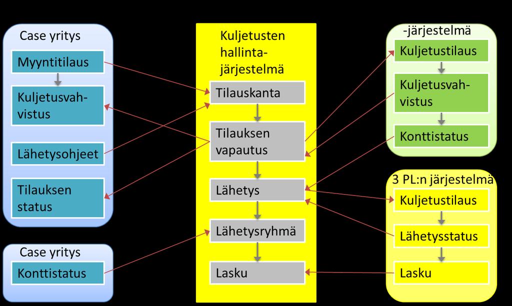 58 Kuva 12. Yritys B:n tarpeisiin rakennettu IT-kokonaisratkaisu. Control towerin avulla luotiin ratkaisu, jolla pystyttiin vastaamaan yrityksen haasteisiin.