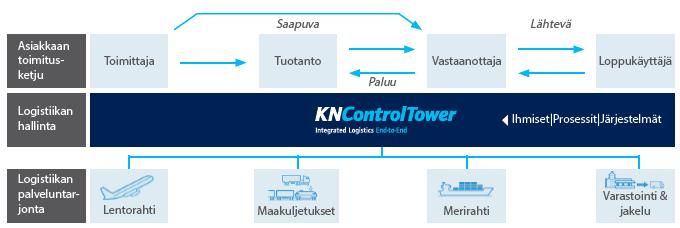 64 Kuva 13. Kuehne+Nagelin control tower -malli. (Kuehne+Nagel 2016) Asiakkaan saama hyöty korostuu esimerkiksi mahdollisuutena yhdistellä eri kuljetusmuotoja.