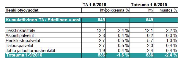 Kuukausiraportti 9/2016 7 (10) Henkilöstö Henkilötyövuosien muutokset ja tulevaisuuden toimenpiteet HUS-Servisin henkilötyövuodet olivat -1,6 % talousarvion ja -2,4 % edellisen vuoden tason