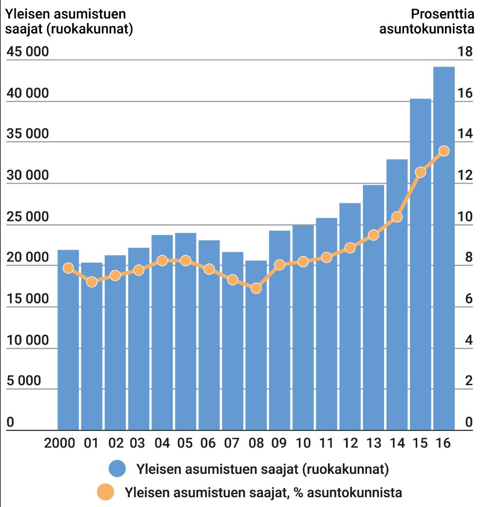 2017:3 Hanna Ahlgren-Leinvuo YLEINEN ASUMISTUKI HELSINGISSÄ VUONNA 2016 Helsingissä oli vuoden 2016 lopussa yli 44 000 yleistä asumistukea saavaa ruokakuntaa, joissa asui yhteensä lähes 83 000