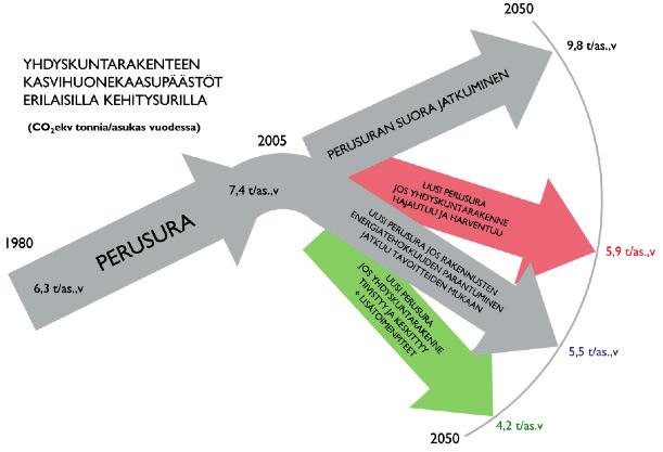 1.2 Rakennesuunnitelman uudistaminen Kuva: Yhdyskuntarakenteellisten kehitysurien vaikutuksia kasvihuonekaasupäästöihin vuonna 2050. Lähde: ALLI 2013.