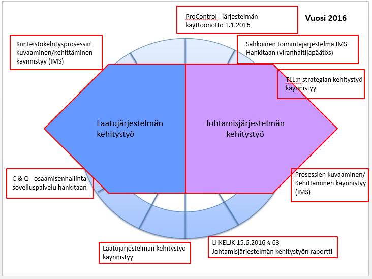 7 (15) Vuoden 2016 aikana keskityttiin määrätietoiseen kehittämiseen ja keskeisimpinä kehittämistoimenpiteinä olivat: - johtamisjärjestelmän kehittäminen (strategiset tavoitteet ja päämäärät,