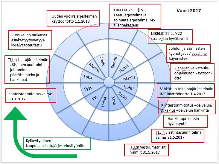 8 (15) 3.3 Tilaliikelaitoksen kehitystyö vuonna 2017 Kehittämistoimenpiteet jatkuvat vuonna 2017.