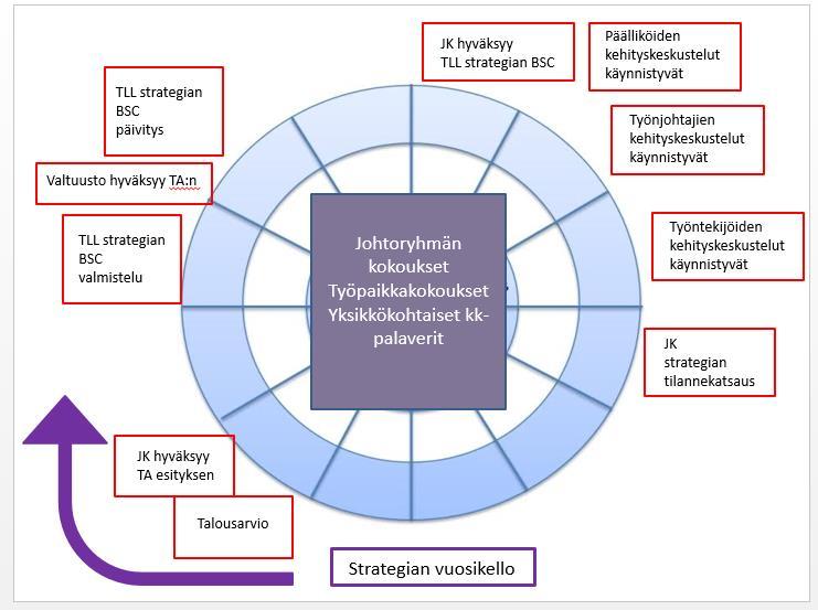 9 (15) Kuva. Tilaliikelaitoksen strategian vuosikello IMS-toimintajärjestelmässä. 4. TILALIIKELAITOKSEN LAATUJÄRJESTELMÄ Laadunhallintajärjestelmä on laadittu standardin SFS-EN ISO 9001 mukaisesti.