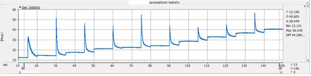 Päämuuntajien käämikytkimet oli asetettu huippukuormitustilanteen mukaiseen arvoon. Kuvassa 1 on generaattorin pätöteho.