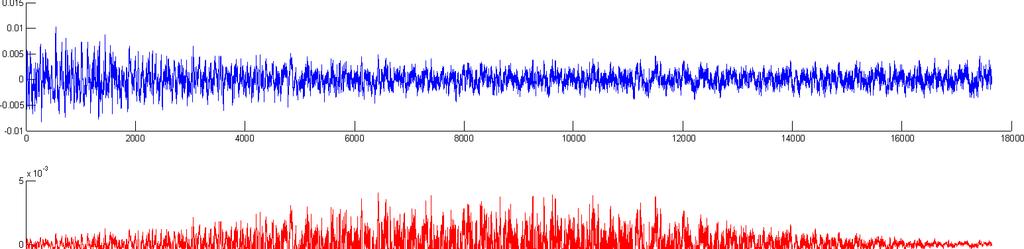 Example: Spectral Entropy and signal Windowed signal FFT 1. Apply windowing on the signal, in this case Hamming window Frame-size 400ms, sampling rate 44.1kHz 2.