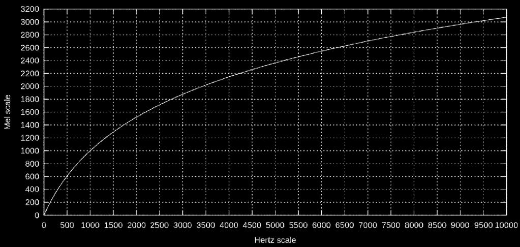 Mel scale MFCC is motivated by so-called Mel scale Perceptual scale of pitches judged by listeners to be equidistant from each other Reference level at 1000Hz equals 1000 on mel scale Non-linear