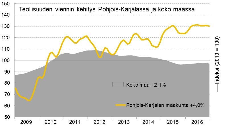 Pohjois-Karjalan teollisuuden vienti kasvoi 4 %, koko maassa 2,1 % (7-12/2016).
