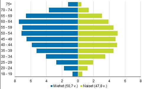 Naisehdokkaat ovat keskimäärin neljä vuotta nuorempia kuin naisäänioikeutetut ja miesehdokkaat kaksi vuotta vanhempia kuin miesäänioikeutetut.