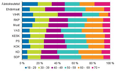 ehdokkaista noin 29 prosenttia on alle 40vuotiaita ja noin 31 prosenttia 60 vuotta täyttäneitä. (Kuvio 6, Taulukko 3) Kuvio 6.