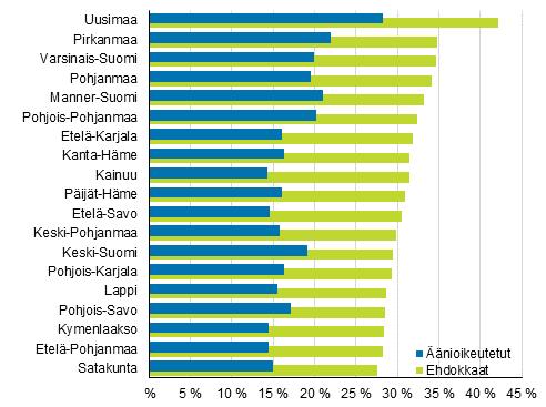 Ehdokkaiden koulutustaso heijastaa alueiden koulutusrakenneeroja. Uudellamaalla korkeasti koulutettujen osuus sekä äänioikeutetuista että ehdokkaista on muuta maata suurempi (Kuvio 11).