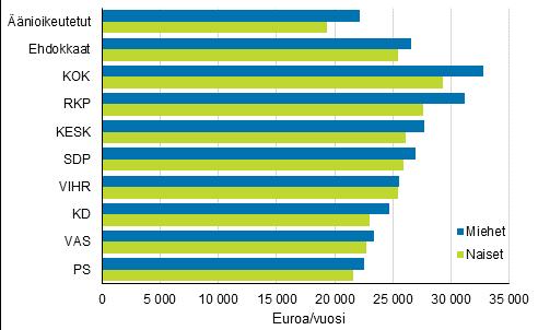 äänioikeutetuilla. Perussuomalaiset ehdokkaat ovat tulotasoltaan lähimpänä äänioikeutettuja. Heidän käytettävissä olevat rahatulonsa vuodessa ovat 1 700 euroa suuremmat kuin äänioikeutettujen.