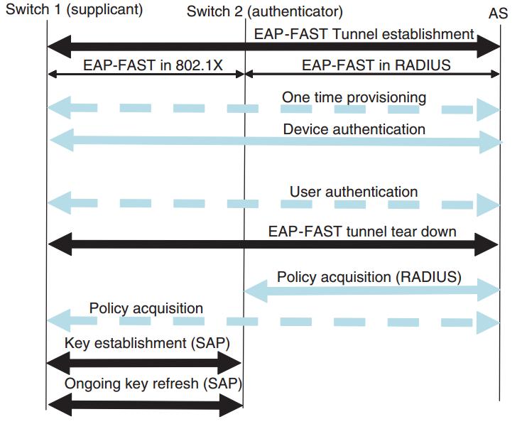 40 Secure Tunnel (EAP-FAST) kanssa. EAP-FAST metodia käytetään mm. siitä syystä, että tunnistautumisessa voidaan käyttää useita eri menetelmiä (esim.