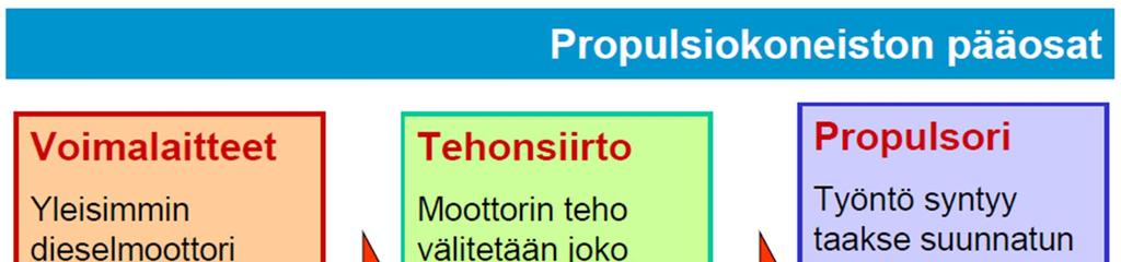2 2 Tietoa propulsiosta Propulsion tarkoituksena on saada kulkuneuvolle työntövoima siirtämällä ilmaa tai vettä kulkusuunnan vastaiseen suuntaan.