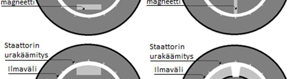 tiettyyn toimintapisteeseen ja sen nopeutta hallitaan taajuusmuuttajalla. Toimintapisteen ulkopuolella hyötysuhde heikkenee. [20.] 5.