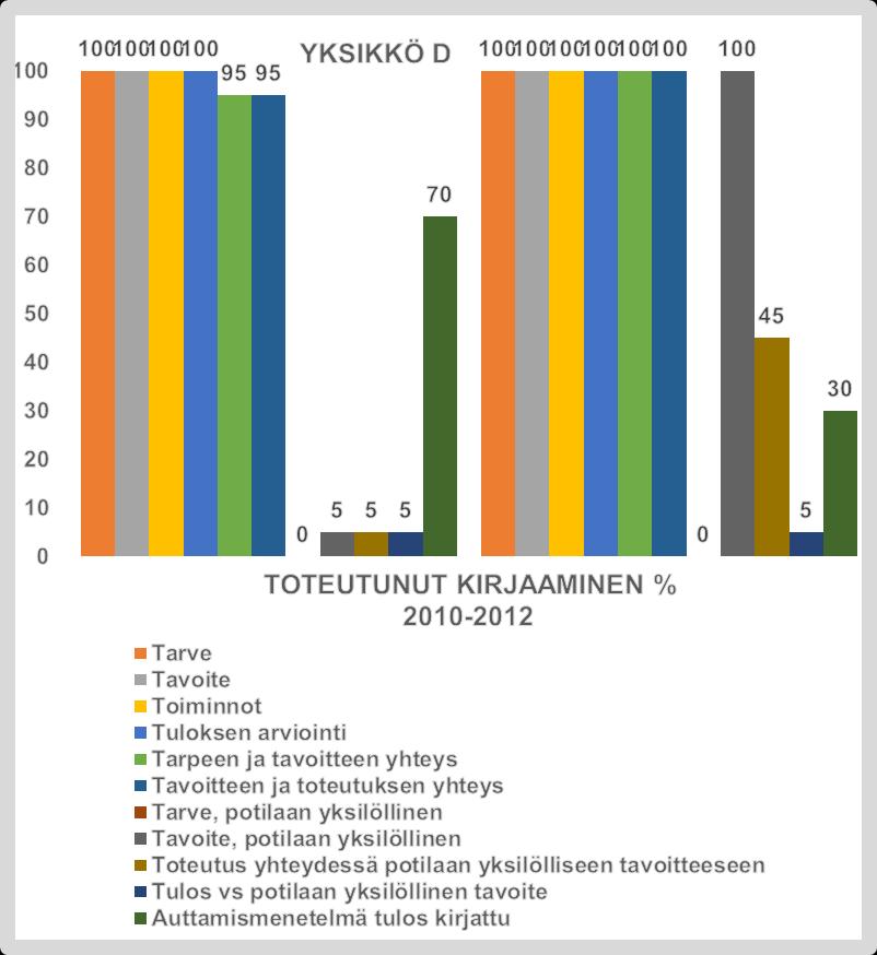 35 Kuvio 8. Toteutunut hoitotyön kirjaaminen arviointimittarin, Kaila & Kuivalainen (2008), arviointikohteiden mukaan (% 2010 / 2012) yksikössä C. Kuviossa 8 (kuvio 8.