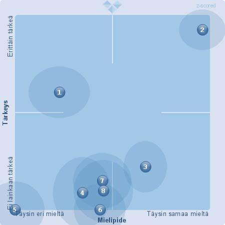 1. Saan riittävästi tietoa lapseni päivästä. (27) (EOS: 0) (X: 8,20 Y: 8,65)(z scored X: 5,37 z scored Y: 7,61) (Keskihajonta X: 1.51 Keskihajonta Y: 1.63) 2.