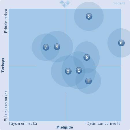 1. Lapseni lähtee mielellään hoitopaikkaan. (30) (EOS: 0) (X: 8,30 Y: 8,48)(z scored X: 7,74 z scored Y: 6,71) (Keskihajonta X: 1.52 Keskihajonta Y: 1.7) 2. Lapsellani on kavereita hoitopaikassa.