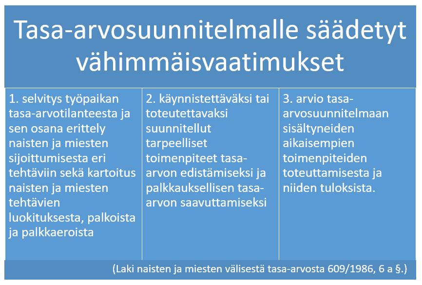 18 arvioinnin ja kehittämistarpeiden näkökulmasta. (Tasa-arvosuunnittelun miksi, mitä, miten? 2005, 5.) Tasa-arvosuunnitelman vähimmäissisältö on määritelty tasa-arvolaissa.