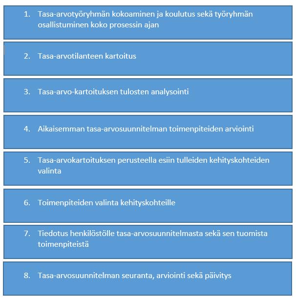 20 järjestelyt. Tasa-arvotilanteen kartoituksen sekä sen pohjalta suunniteltujen toimenpiteiden tulee käsittää koko organisaatiota sekä kaikkia sen osia.