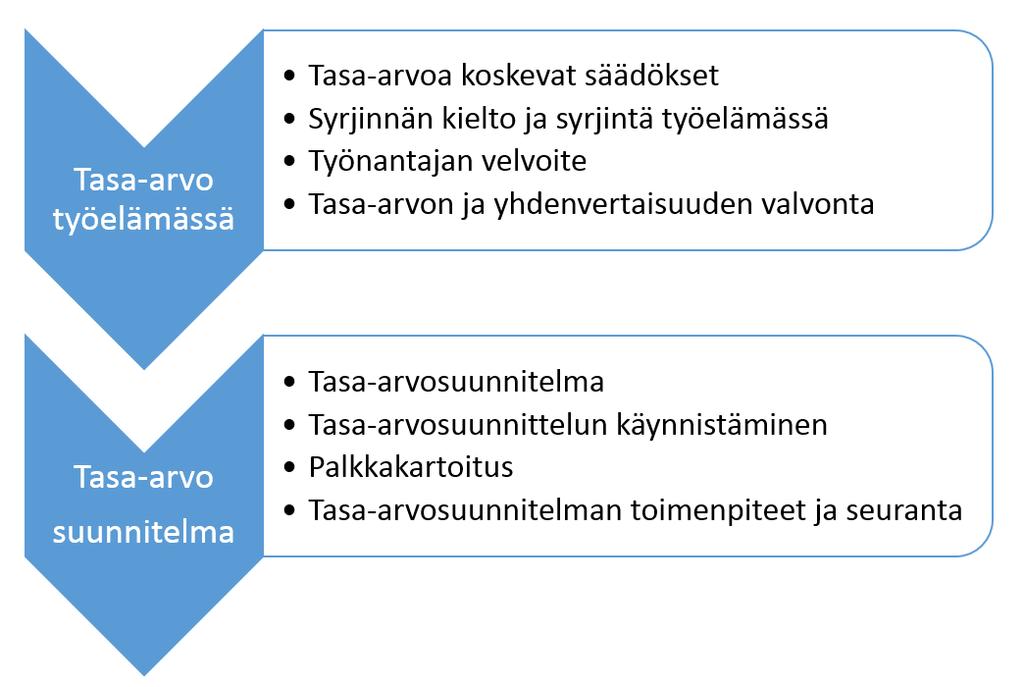 8 Kuvio 1. Teoreettinen viitekehys Laki naisten ja miesten välisestä tasa-arvosta (609/1986) on säädetty estämään sukupuoleen perustuvaa syrjintää ja edistämään naisten ja miesten välistä tasa-arvoa.