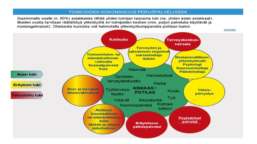 Yhteistyön kokonaisuus peruspalveluissa