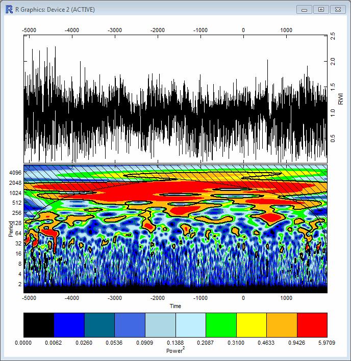 Kuva 2-3. Kalifornian vihnemäntyaineisto (data ja taulukko). Vihnemäntyjen vuosilustoindeksiin perustuva Waveletanalyysi viittaa kiisteltyyn ns. 1500-vuotiseen Bond-sykliin.