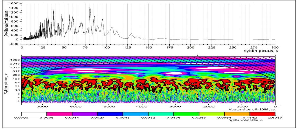 Kuva 2-1a. Lapin metsänrajamännyn lustonleveyskronologia 5500 eaa 2000 jaa. Fourier-spektrianalyysin mukaan tilastollisesti merkittävimmät syklit asettuvat 30-95 vuoden välille (ylempi kuva).