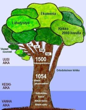 uskonpuhdistus löytöretket --> maailmankuvan avartuminen uskonsodat UUSIN AIKA 1789-1800-l valistus ja pietismi uudet ajattelusuunnat, monet "ismit" NYKYAIKA 1900-l - maallistuminen lähetystyö