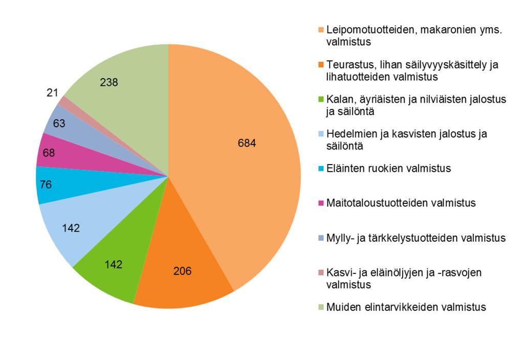 Lähde: Tilastokeskus, Yritysten rakenne ja tilinpäätöstilasto. Kuva 17. Elintarviketeollisuuden yritysten lukumäärät toimialoittain vuonna 2015.