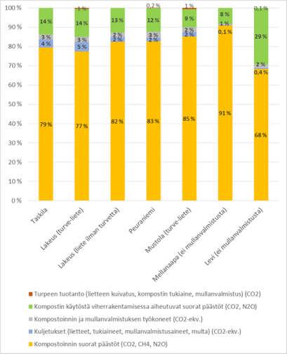 Aumakompostoinnin eri vaiheiden osuus