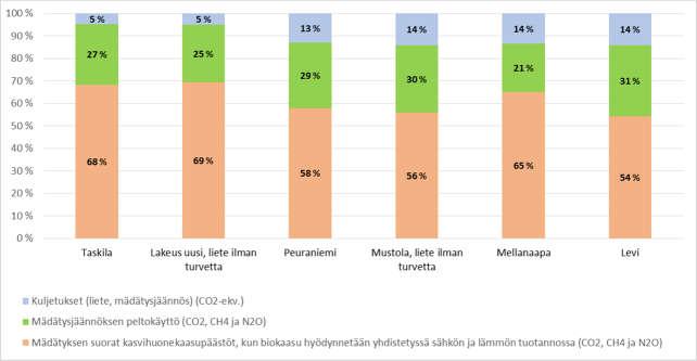 (biokaasu hyödynnetään yhdistetyssä sähkön ja