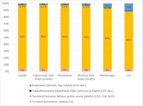 Polton (Haapavedellä, termiseen kuivaukseen sähköä
