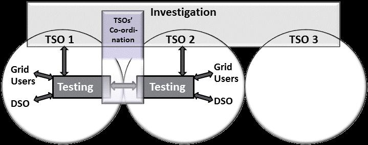 27 Article 14: Testaus ja valvonta (Operational Testing, Monitoring & Investigation) selkeät roolit, vastuut ja velvollisuudet TSOille, DSOille ja verkkoon liittyjille
