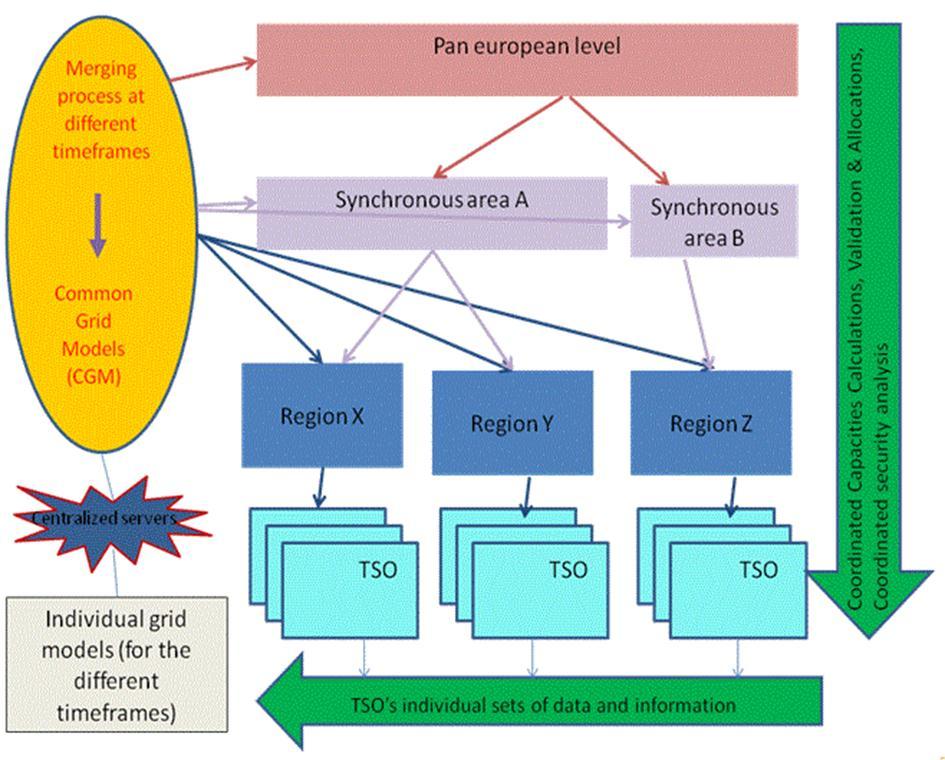 32 Yhteinen verkkomalli (Common Grid Model) TSOt keräävät oman