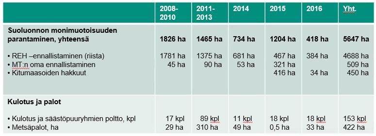 monimuotoisuuden tai riistan elinympäristöjen turvaaminen.