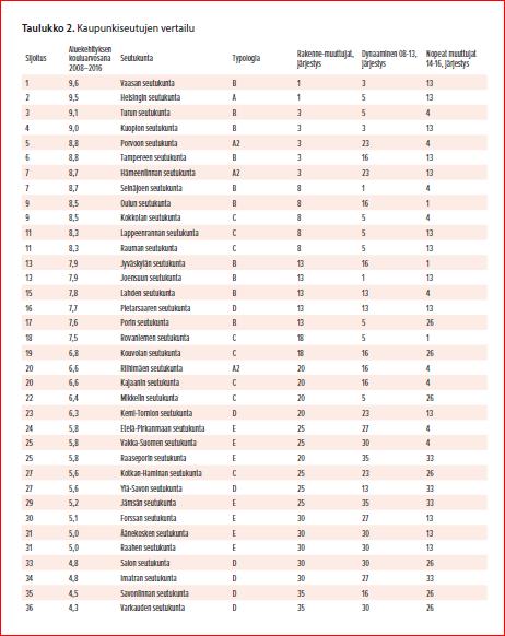 Aluekehityksen 2008 2016 arvosanat: Muuttujien painoarvot: - Rakennemuuttujat 70/100 - Dynaamiset muuttujat 10/100 - Nopeat muuttujat 20/100 Dynaamiset muuttujat; Joensuun seudun sijoitus 1.