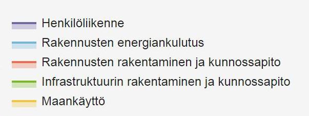Kasvihuonekaasupäästöjen kumulatiivinen kertyminen 50 vuoden aikana Kaikissa