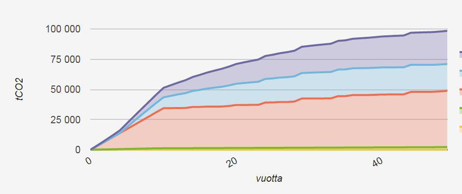 Vaihtoehto A Rakentamisen energiatehokkuustaso on arvioitu matalaenergiatasoksi, joten