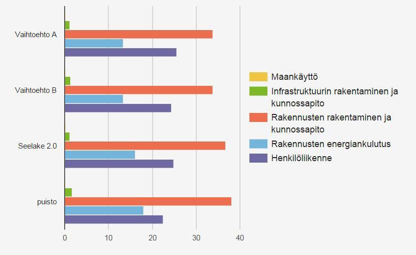 Kasvihuonekaasupäästöjen kumulatiivinen kertyminen 50 vuoden aikana, CO 2 tonnia/asukas Keskimääräinen vuotuinen CO 2 -jalanjälki asukasta kohden eri vaihtoehdoissa elinkaaren päästöjen (50 v)