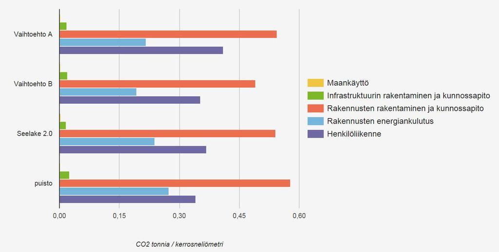 Kasvihuonekaasupäästöjen kumulatiivinen kertyminen 50 vuoden aikana, CO 2 tonnia / kerrosneliömetri Laskennan tuloksista voidaan todeta, että Eteläpuiston alueen kasvihuonekaasupäästöt ovat kaikissa