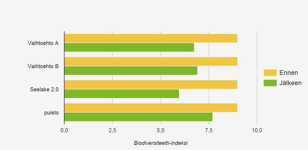 Diversiteetti-indeksi on mittari, joka ilmaisee lajiston monimuotoisuutta siten, että se ottaa samanaikaisesti huomioon sekä lajien lukumäärän että niiden suhteelliset runsaudet.