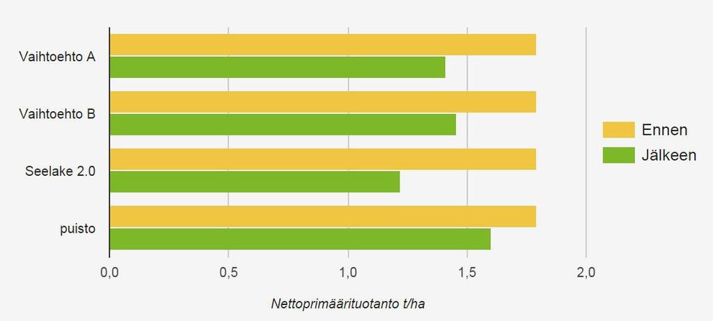 Biodiversiteetti Biodiversiteettipotentiaali (BDI-ha), ennen Biodiversiteettipotentiaali (BDI-ha), jälkeen Biodiversiteettipotentiaali (BDI-ha), muutos Biodiversiteettipotentiaali (BDI-ha) ennen