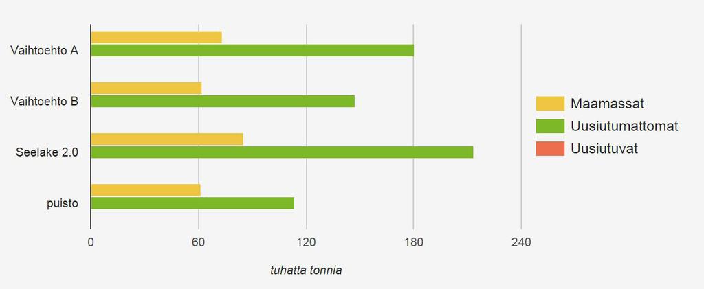 LUONNONVAROJEN KÄYTTÖ RAKENNUKSIIN Rakennusten materiaalien kulutus Materiaalien kulutus asukasta kohti, tonnia/asukas Materiaalien kulutus kerrosalaa kohti, tonnia/ kerrosneliömetri Vaihtoehto A