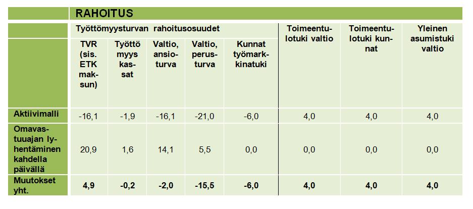 Työttömyysetuuden maksajat seuraavat jo nyt työssäoloa ja työllistymistä edistävässä palvelussa oloa.